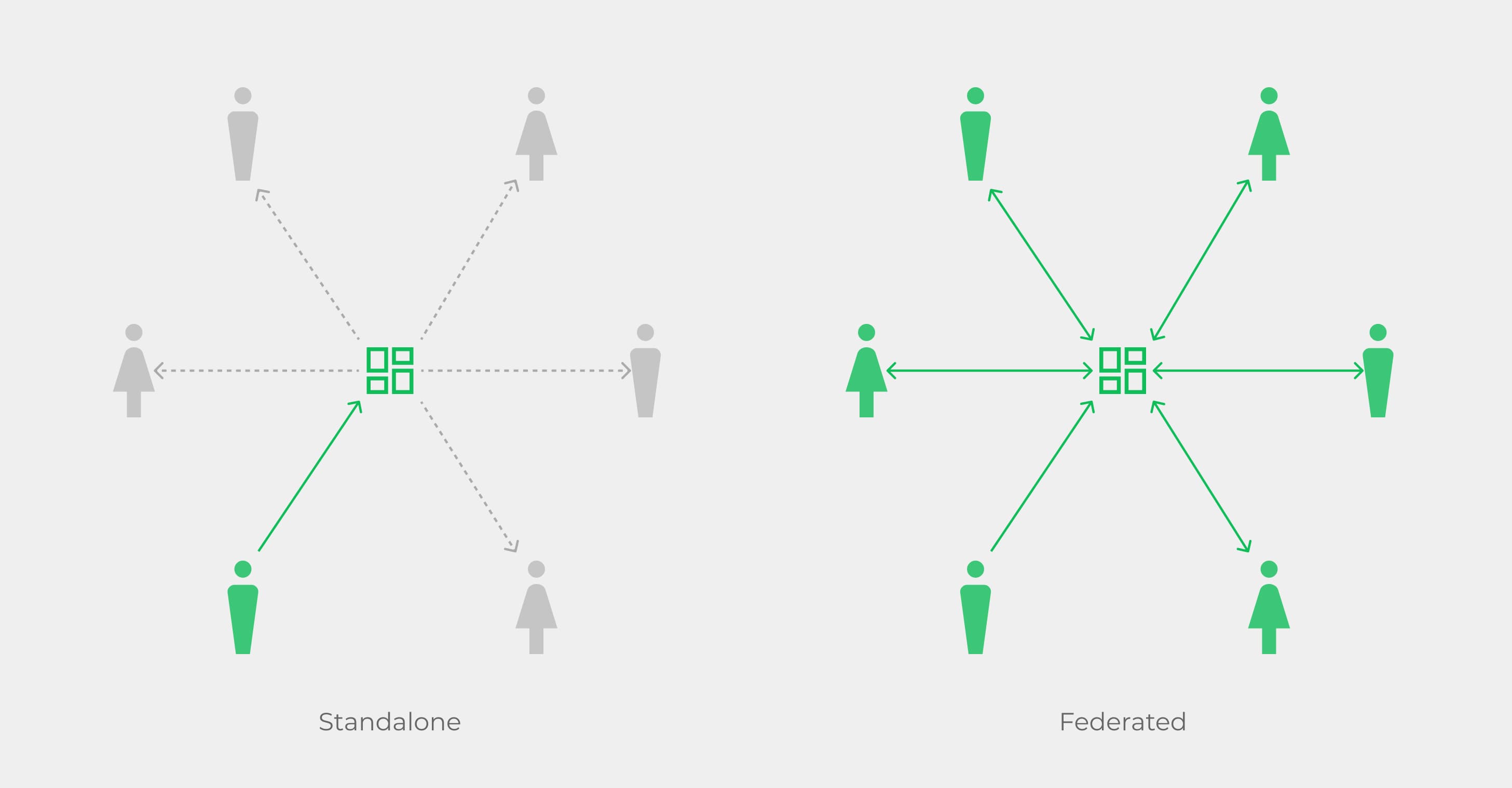 Standalone to federated governance model diagram